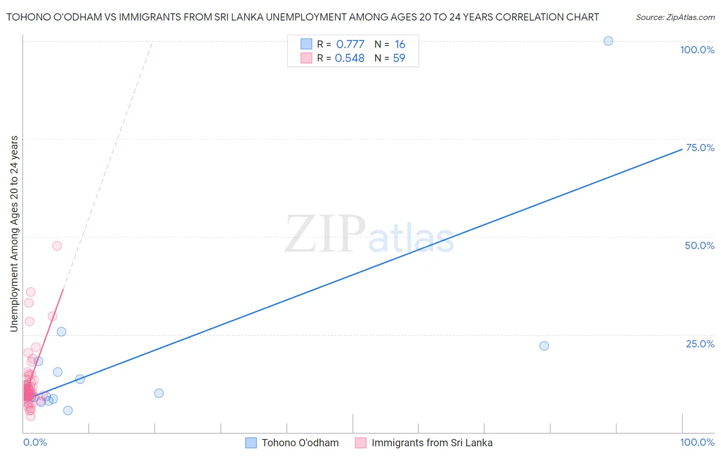 Tohono O'odham vs Immigrants from Sri Lanka Unemployment Among Ages 20 to 24 years