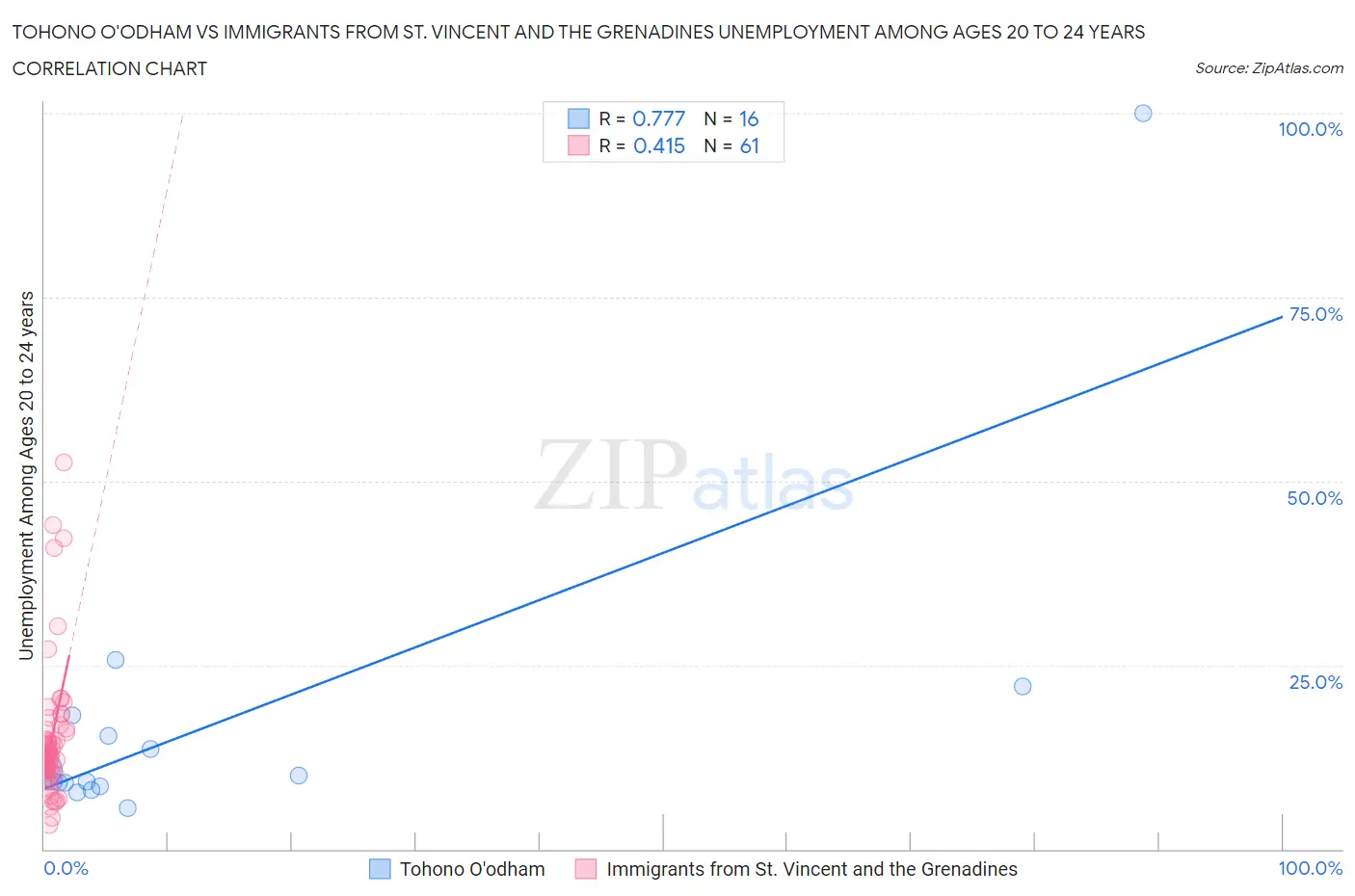 Tohono O'odham vs Immigrants from St. Vincent and the Grenadines Unemployment Among Ages 20 to 24 years