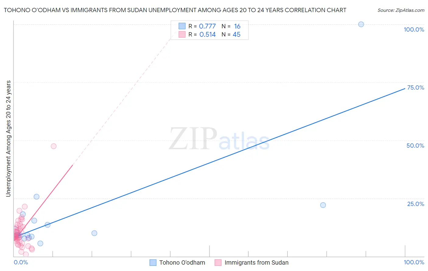 Tohono O'odham vs Immigrants from Sudan Unemployment Among Ages 20 to 24 years