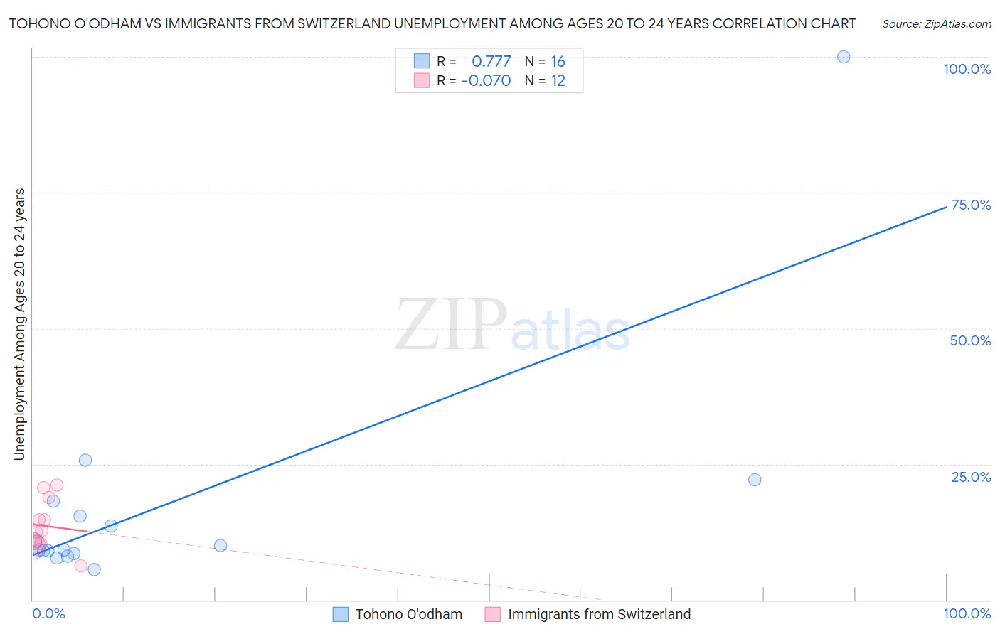Tohono O'odham vs Immigrants from Switzerland Unemployment Among Ages 20 to 24 years