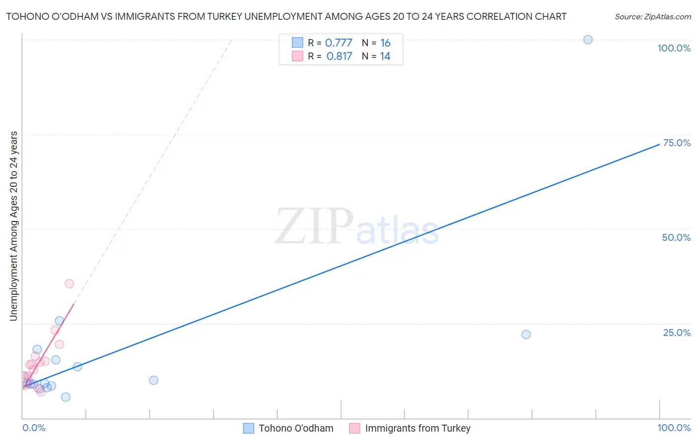 Tohono O'odham vs Immigrants from Turkey Unemployment Among Ages 20 to 24 years