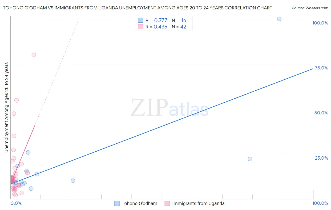 Tohono O'odham vs Immigrants from Uganda Unemployment Among Ages 20 to 24 years