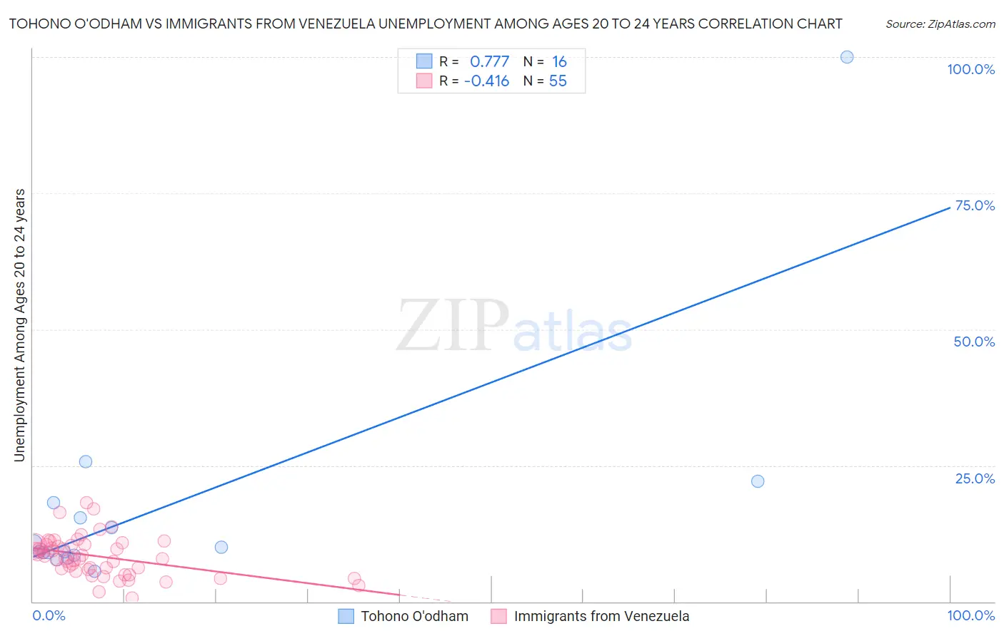 Tohono O'odham vs Immigrants from Venezuela Unemployment Among Ages 20 to 24 years