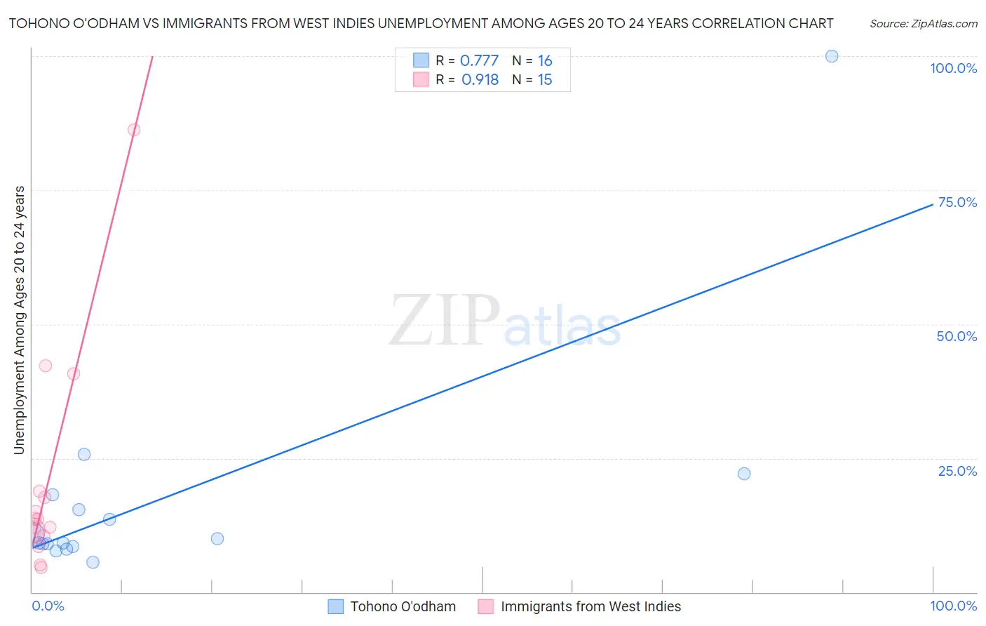 Tohono O'odham vs Immigrants from West Indies Unemployment Among Ages 20 to 24 years