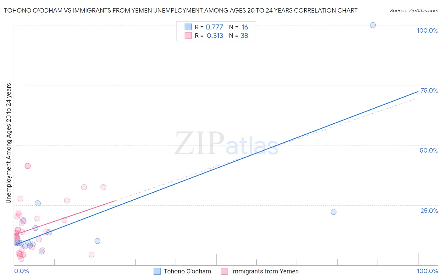 Tohono O'odham vs Immigrants from Yemen Unemployment Among Ages 20 to 24 years