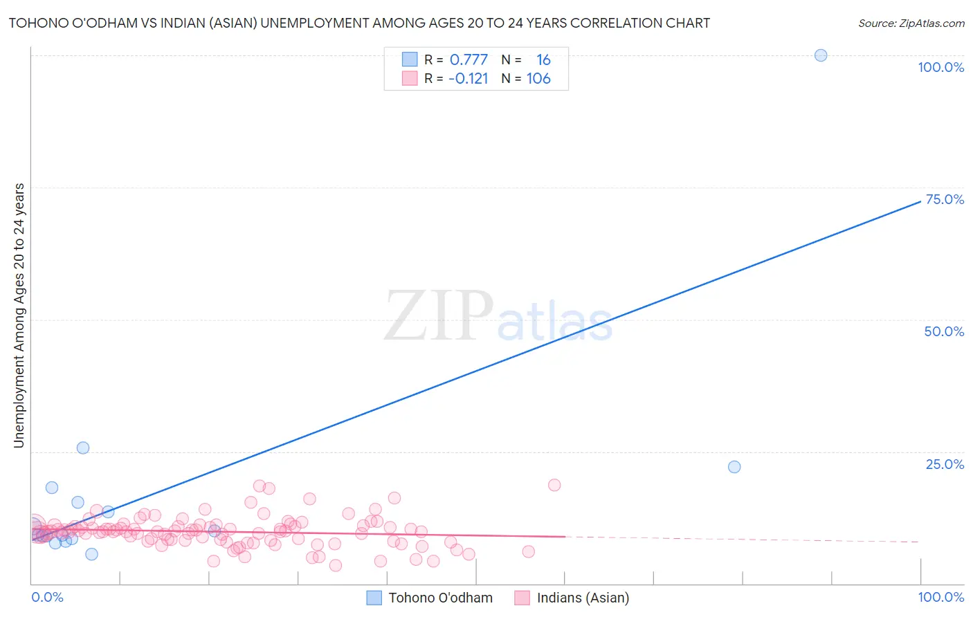 Tohono O'odham vs Indian (Asian) Unemployment Among Ages 20 to 24 years