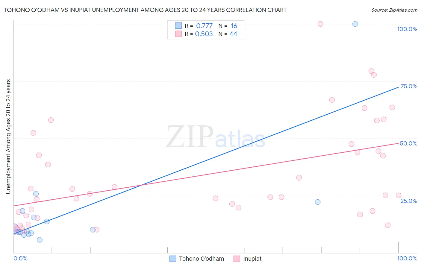 Tohono O'odham vs Inupiat Unemployment Among Ages 20 to 24 years
