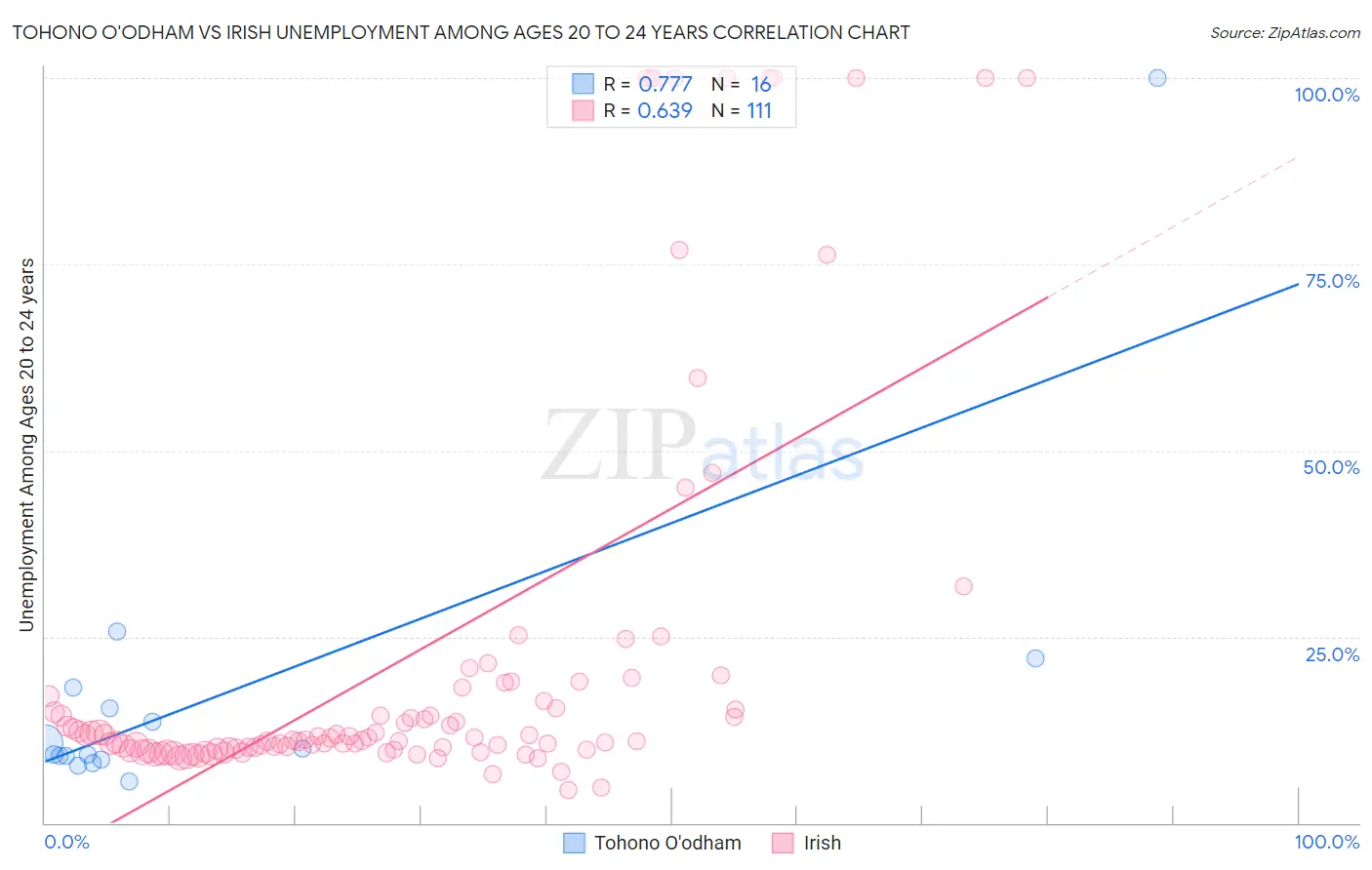 Tohono O'odham vs Irish Unemployment Among Ages 20 to 24 years