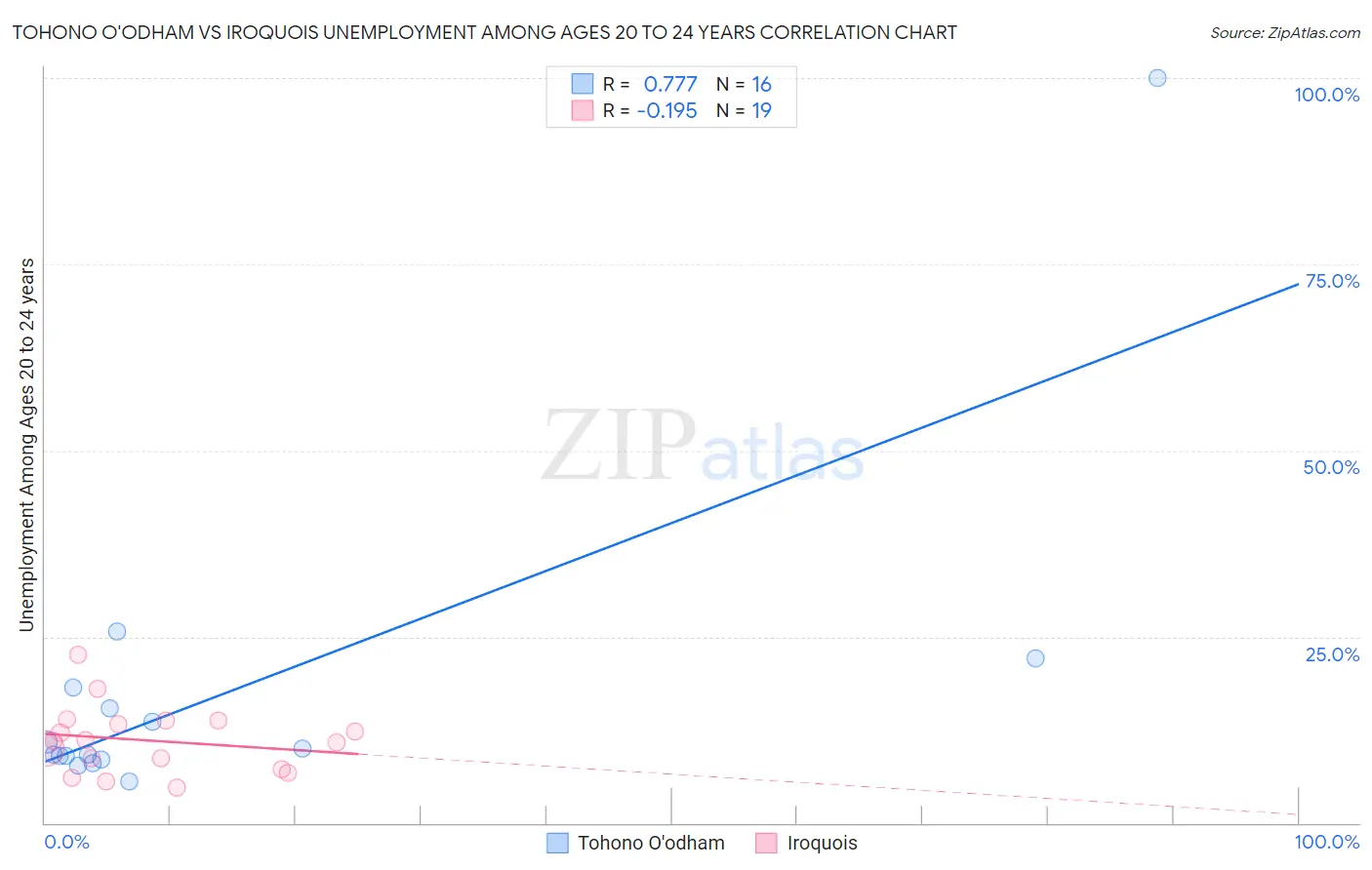 Tohono O'odham vs Iroquois Unemployment Among Ages 20 to 24 years