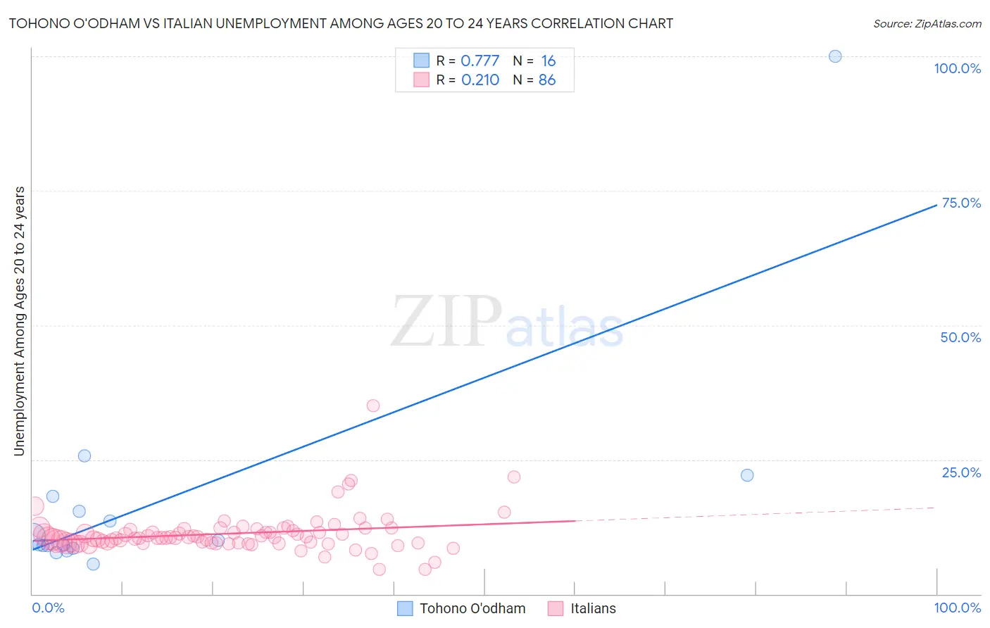 Tohono O'odham vs Italian Unemployment Among Ages 20 to 24 years