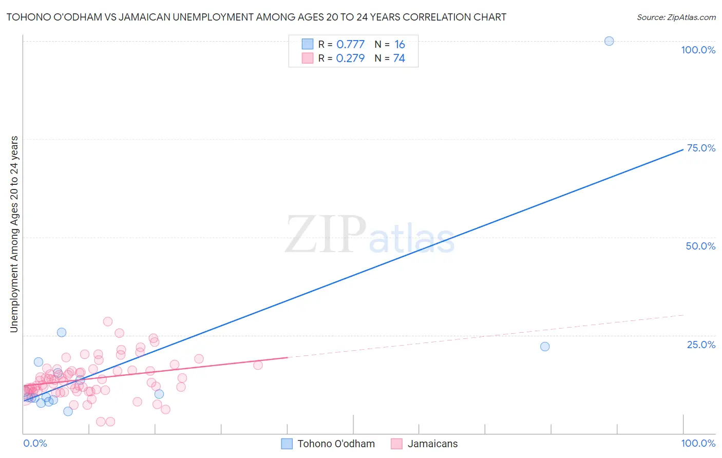 Tohono O'odham vs Jamaican Unemployment Among Ages 20 to 24 years