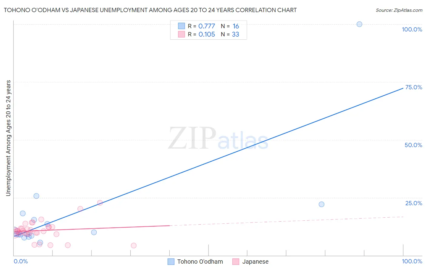 Tohono O'odham vs Japanese Unemployment Among Ages 20 to 24 years