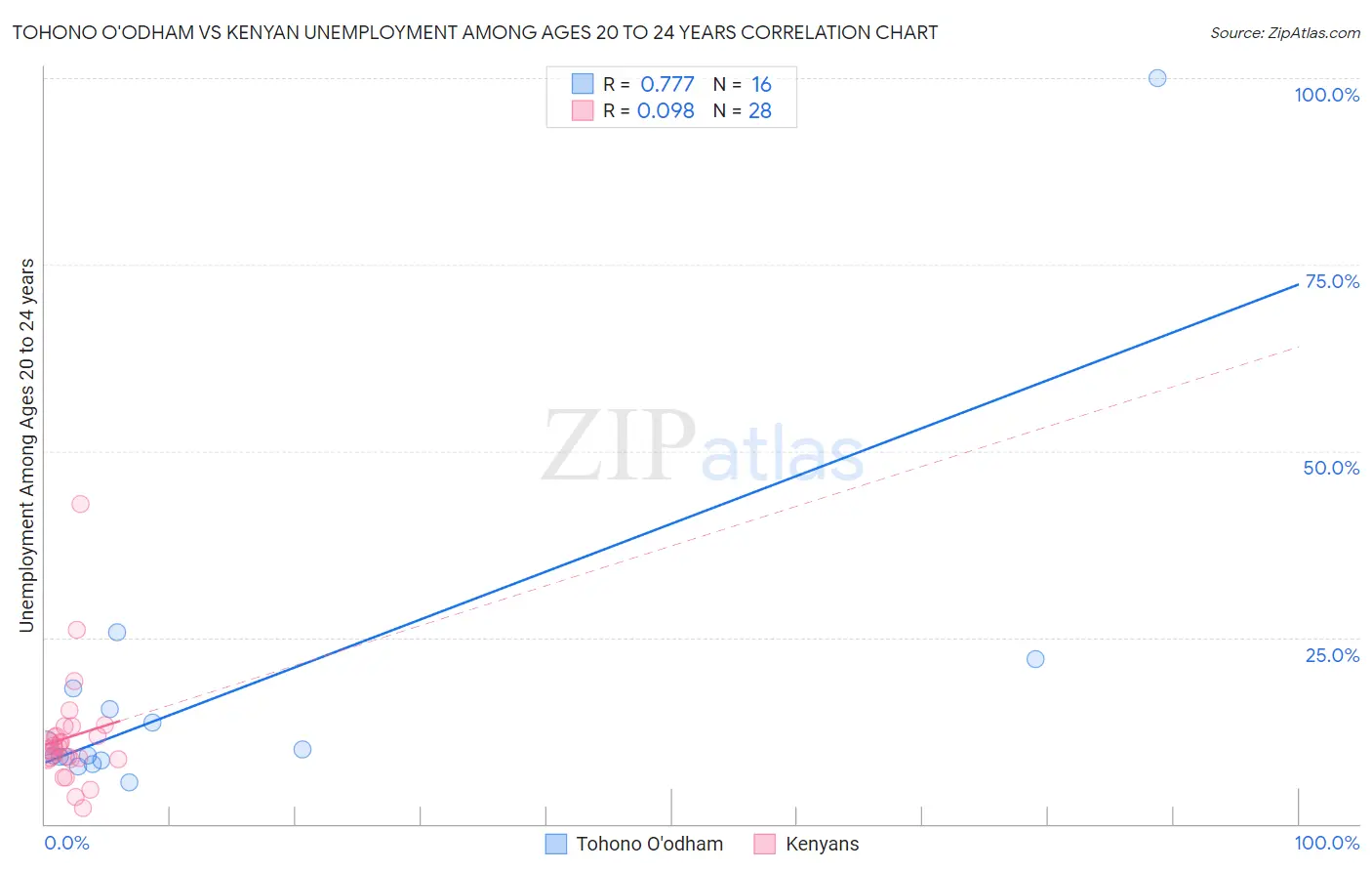 Tohono O'odham vs Kenyan Unemployment Among Ages 20 to 24 years