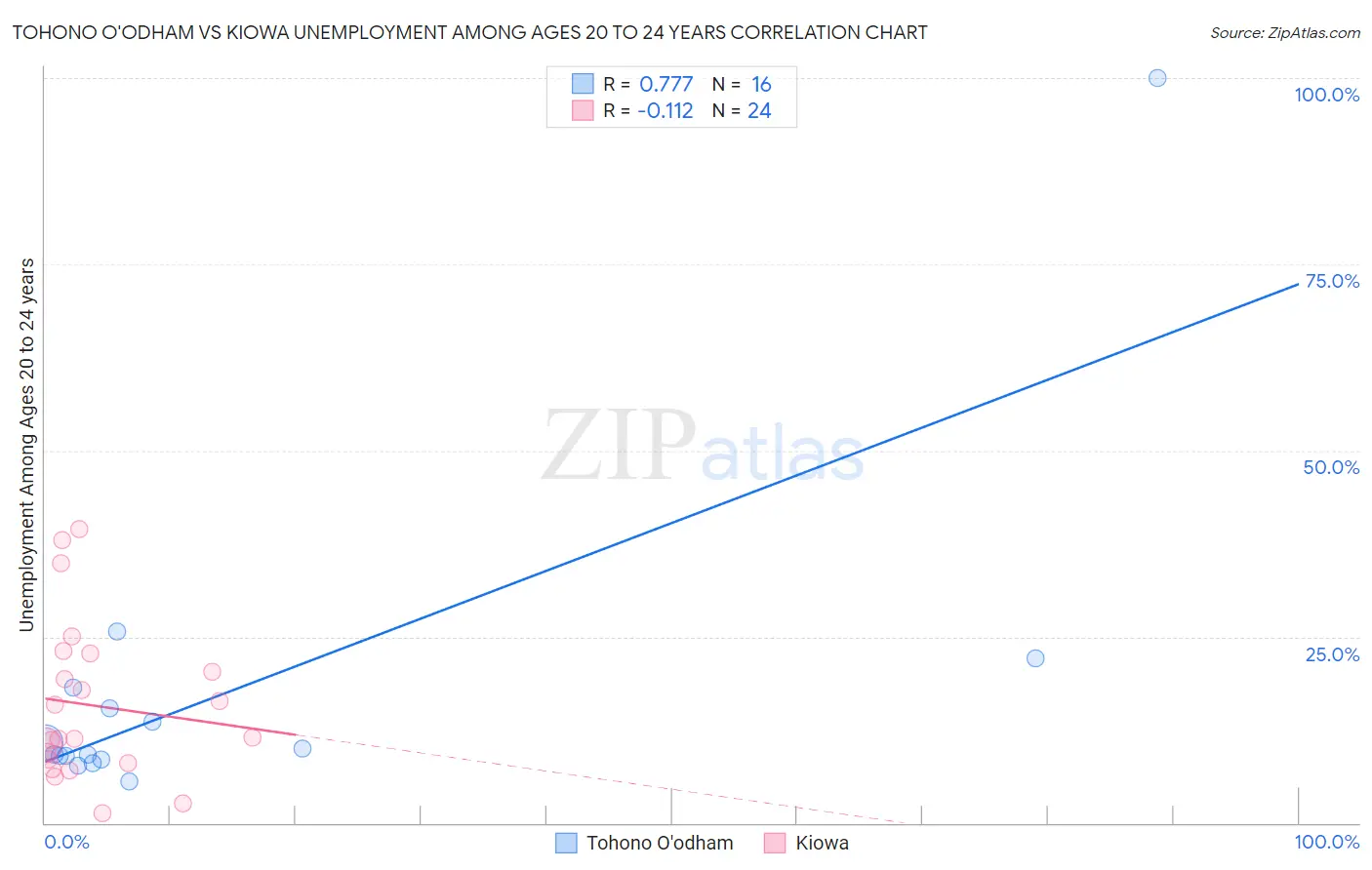 Tohono O'odham vs Kiowa Unemployment Among Ages 20 to 24 years