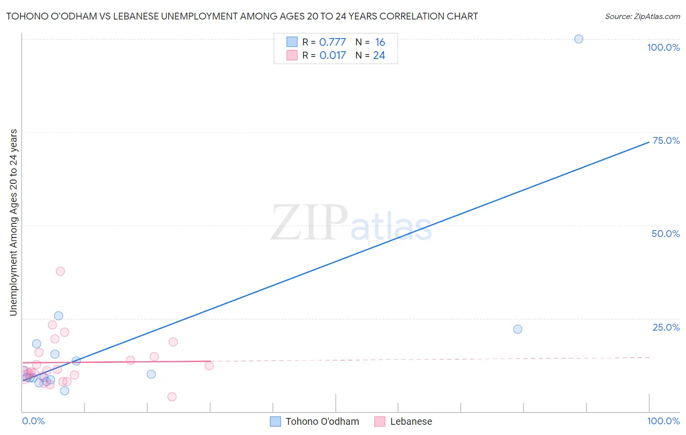 Tohono O'odham vs Lebanese Unemployment Among Ages 20 to 24 years