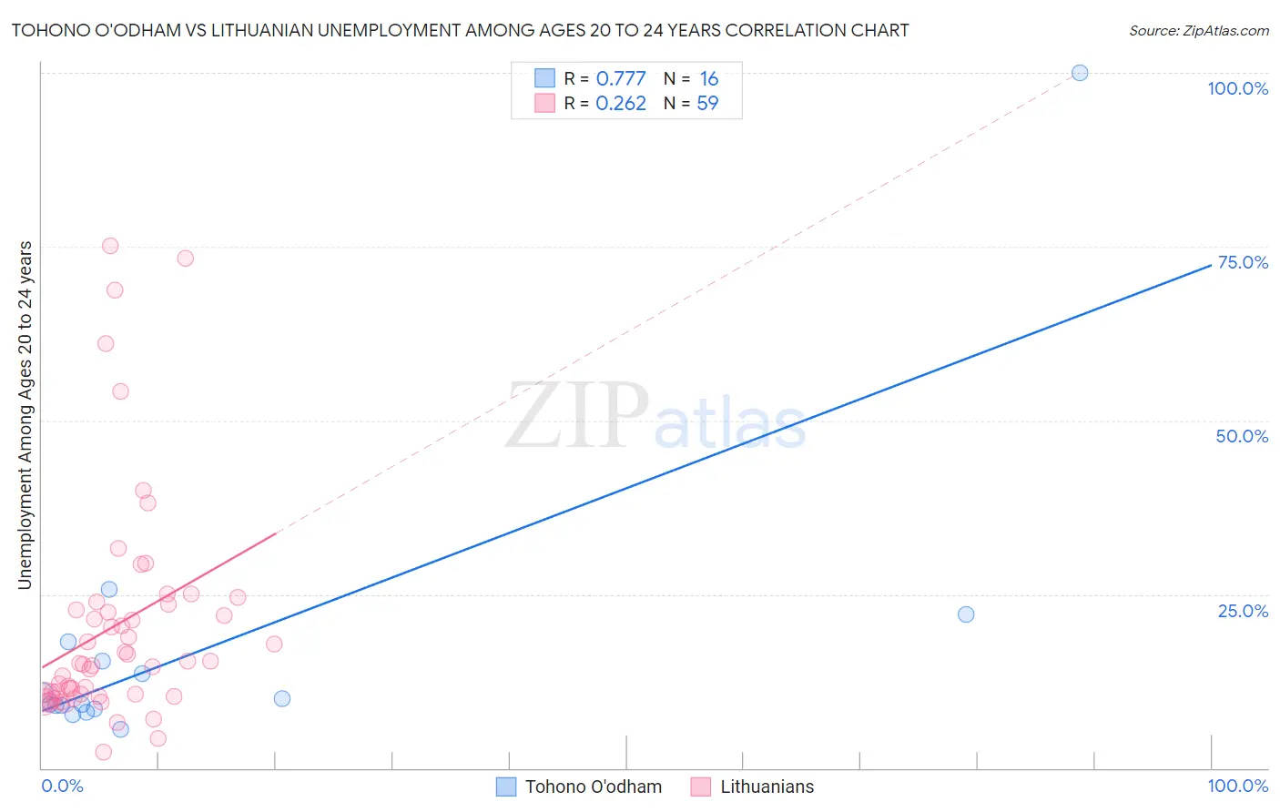 Tohono O'odham vs Lithuanian Unemployment Among Ages 20 to 24 years