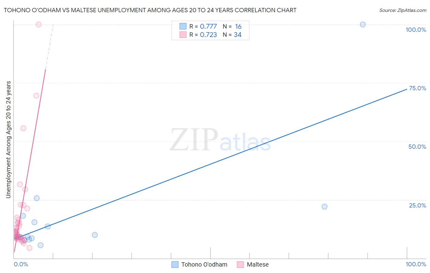 Tohono O'odham vs Maltese Unemployment Among Ages 20 to 24 years