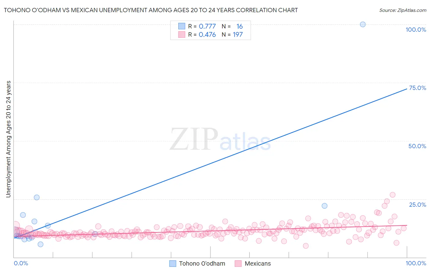 Tohono O'odham vs Mexican Unemployment Among Ages 20 to 24 years
