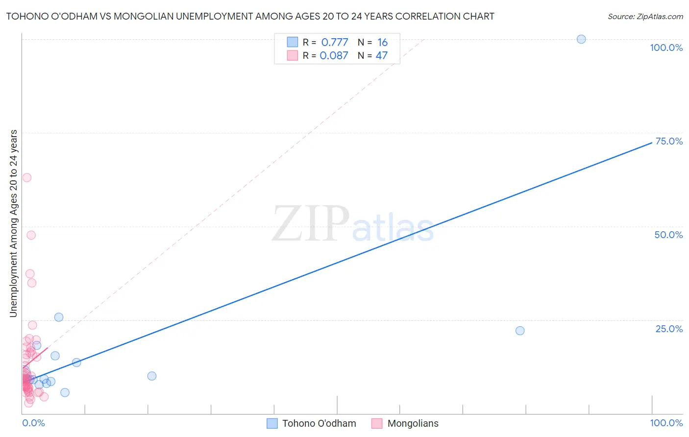 Tohono O'odham vs Mongolian Unemployment Among Ages 20 to 24 years