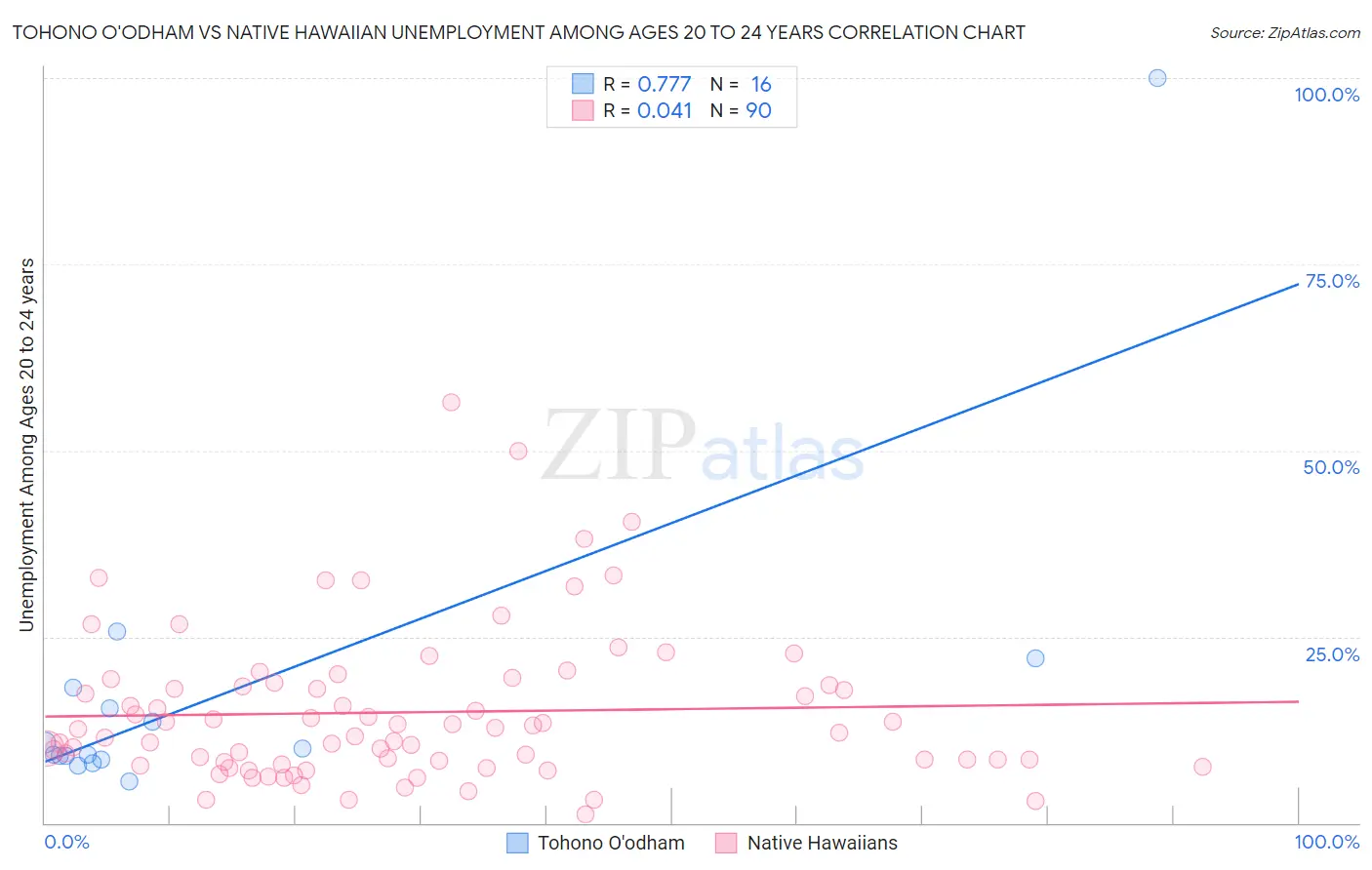 Tohono O'odham vs Native Hawaiian Unemployment Among Ages 20 to 24 years