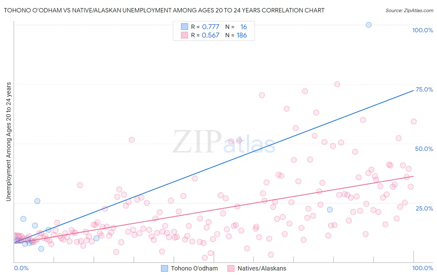 Tohono O'odham vs Native/Alaskan Unemployment Among Ages 20 to 24 years