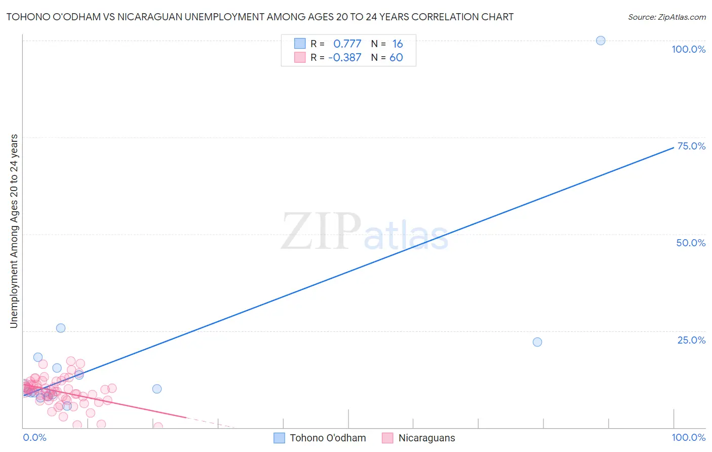Tohono O'odham vs Nicaraguan Unemployment Among Ages 20 to 24 years