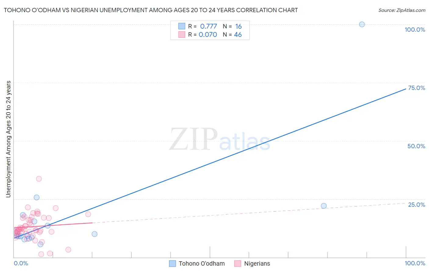 Tohono O'odham vs Nigerian Unemployment Among Ages 20 to 24 years