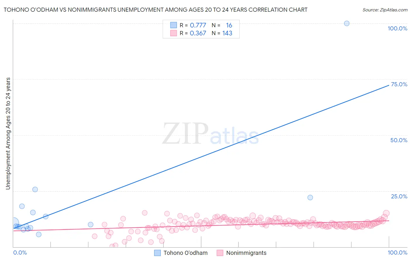 Tohono O'odham vs Nonimmigrants Unemployment Among Ages 20 to 24 years