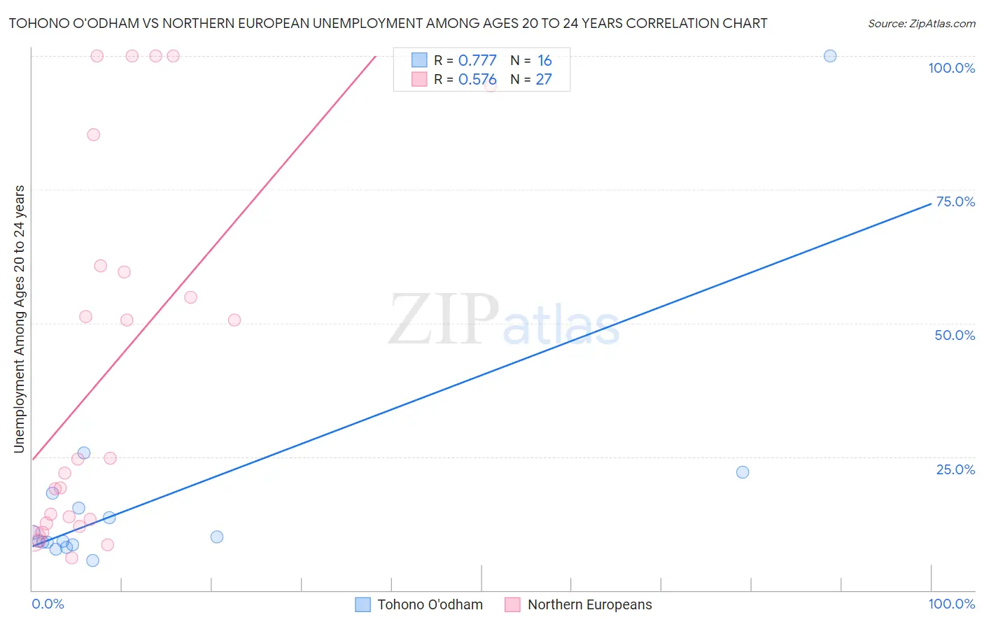 Tohono O'odham vs Northern European Unemployment Among Ages 20 to 24 years