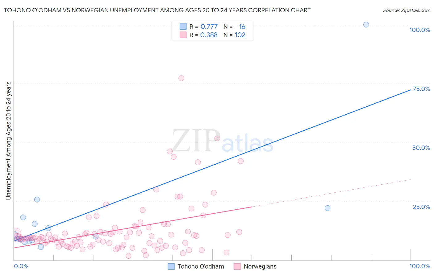 Tohono O'odham vs Norwegian Unemployment Among Ages 20 to 24 years