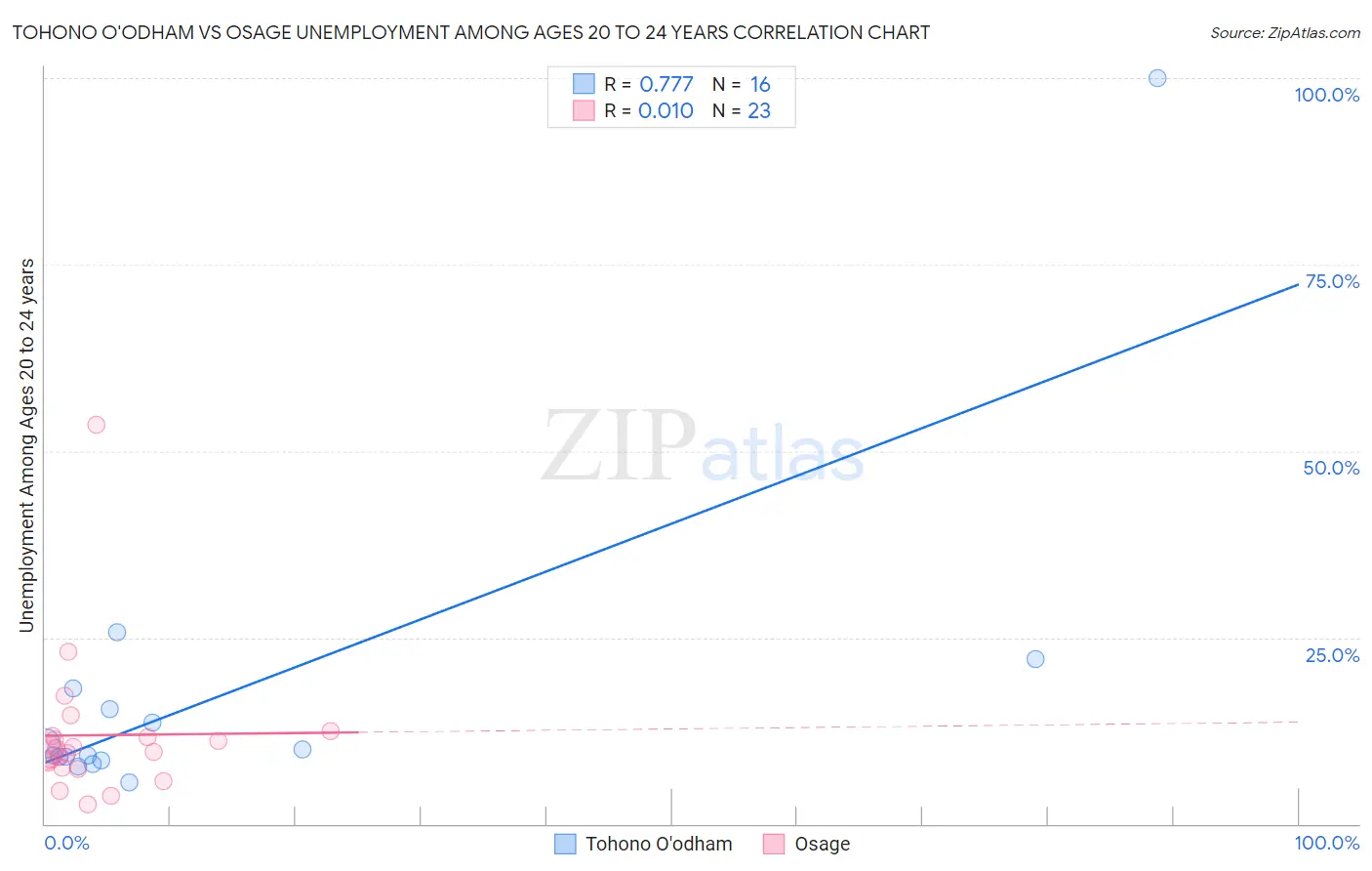 Tohono O'odham vs Osage Unemployment Among Ages 20 to 24 years