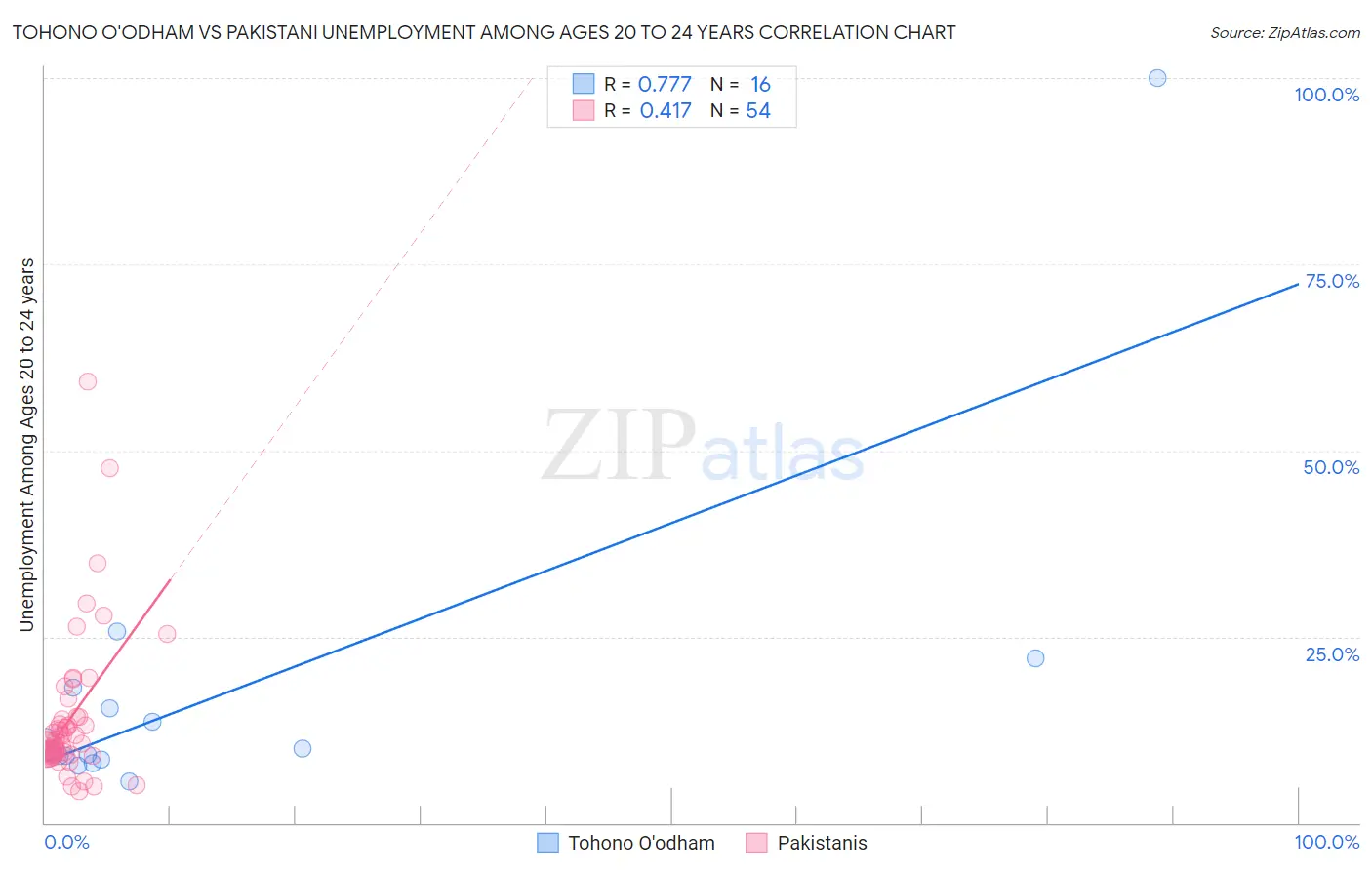 Tohono O'odham vs Pakistani Unemployment Among Ages 20 to 24 years