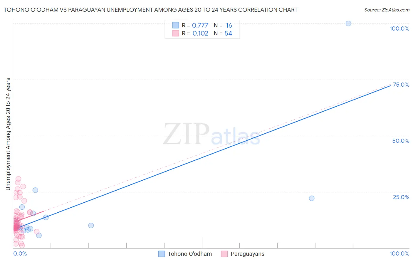 Tohono O'odham vs Paraguayan Unemployment Among Ages 20 to 24 years