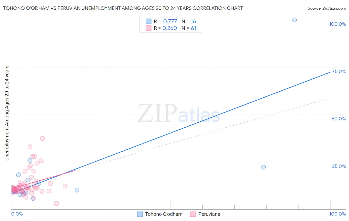 Tohono O'odham vs Peruvian Unemployment Among Ages 20 to 24 years