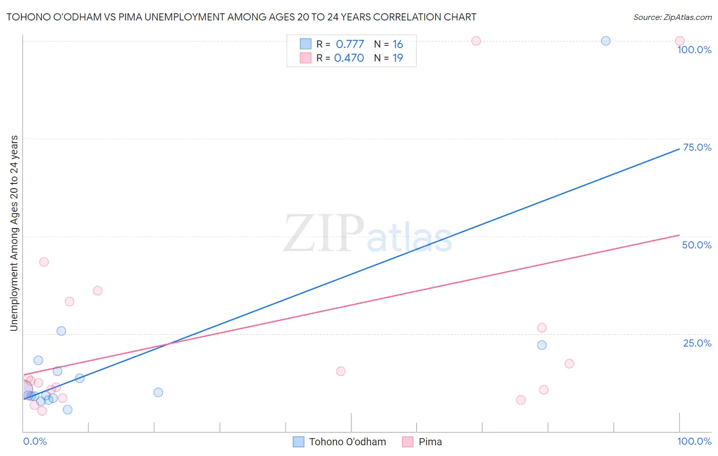 Tohono O'odham vs Pima Unemployment Among Ages 20 to 24 years