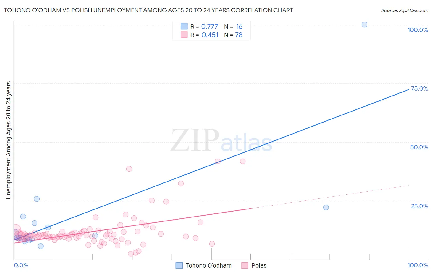 Tohono O'odham vs Polish Unemployment Among Ages 20 to 24 years