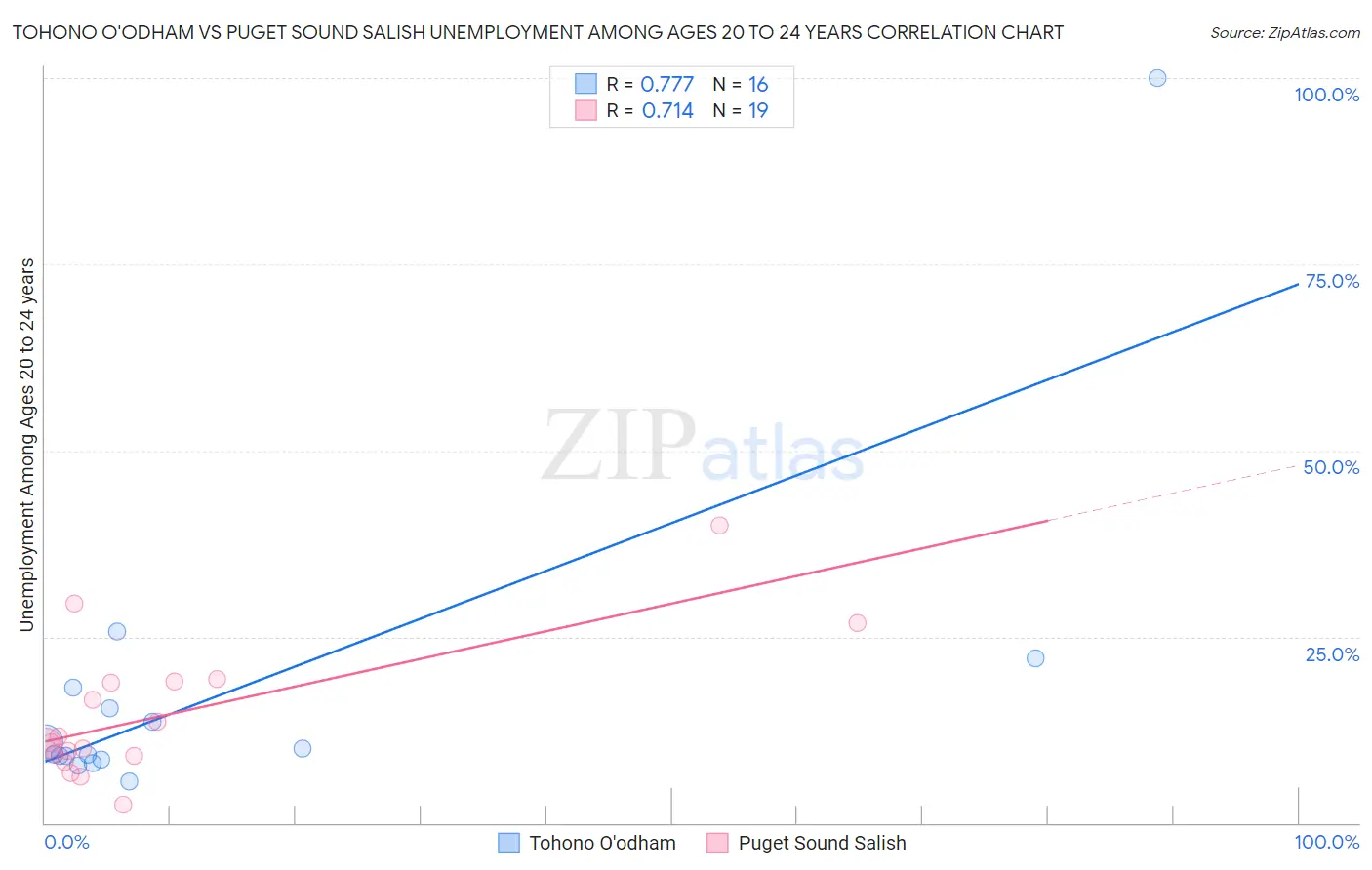 Tohono O'odham vs Puget Sound Salish Unemployment Among Ages 20 to 24 years