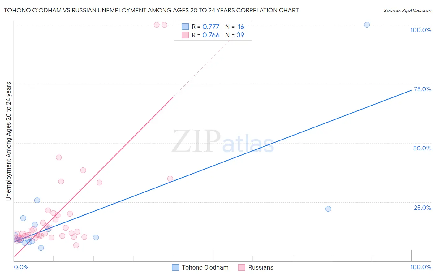 Tohono O'odham vs Russian Unemployment Among Ages 20 to 24 years