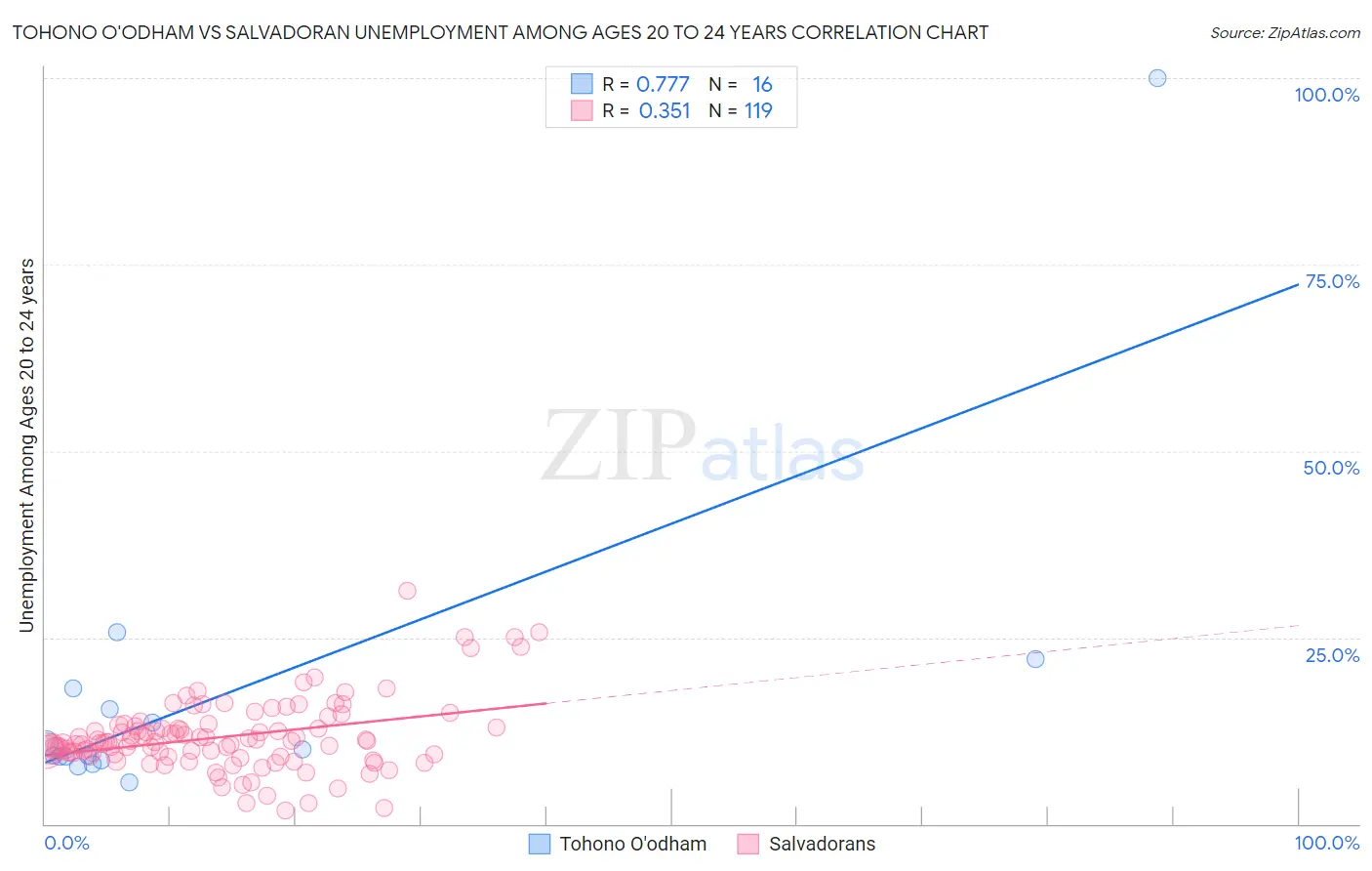 Tohono O'odham vs Salvadoran Unemployment Among Ages 20 to 24 years