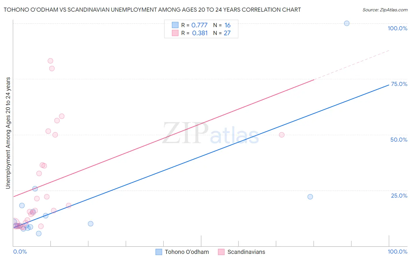 Tohono O'odham vs Scandinavian Unemployment Among Ages 20 to 24 years