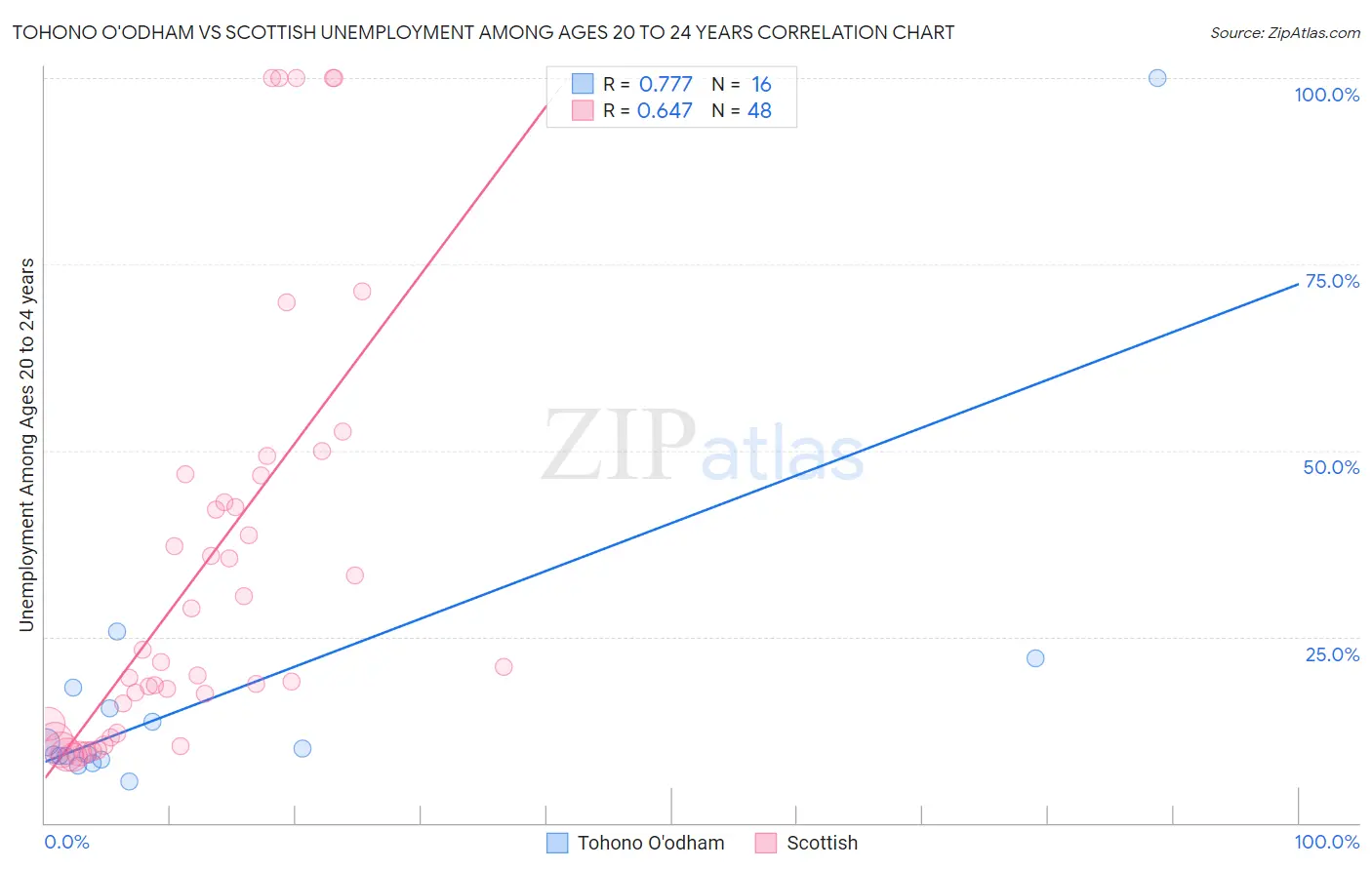 Tohono O'odham vs Scottish Unemployment Among Ages 20 to 24 years