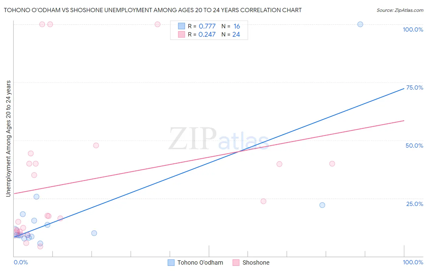 Tohono O'odham vs Shoshone Unemployment Among Ages 20 to 24 years