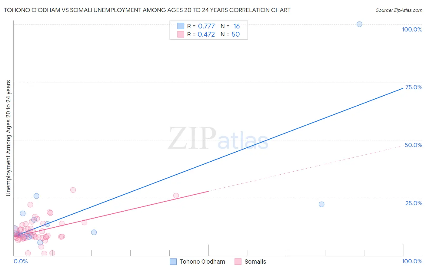 Tohono O'odham vs Somali Unemployment Among Ages 20 to 24 years