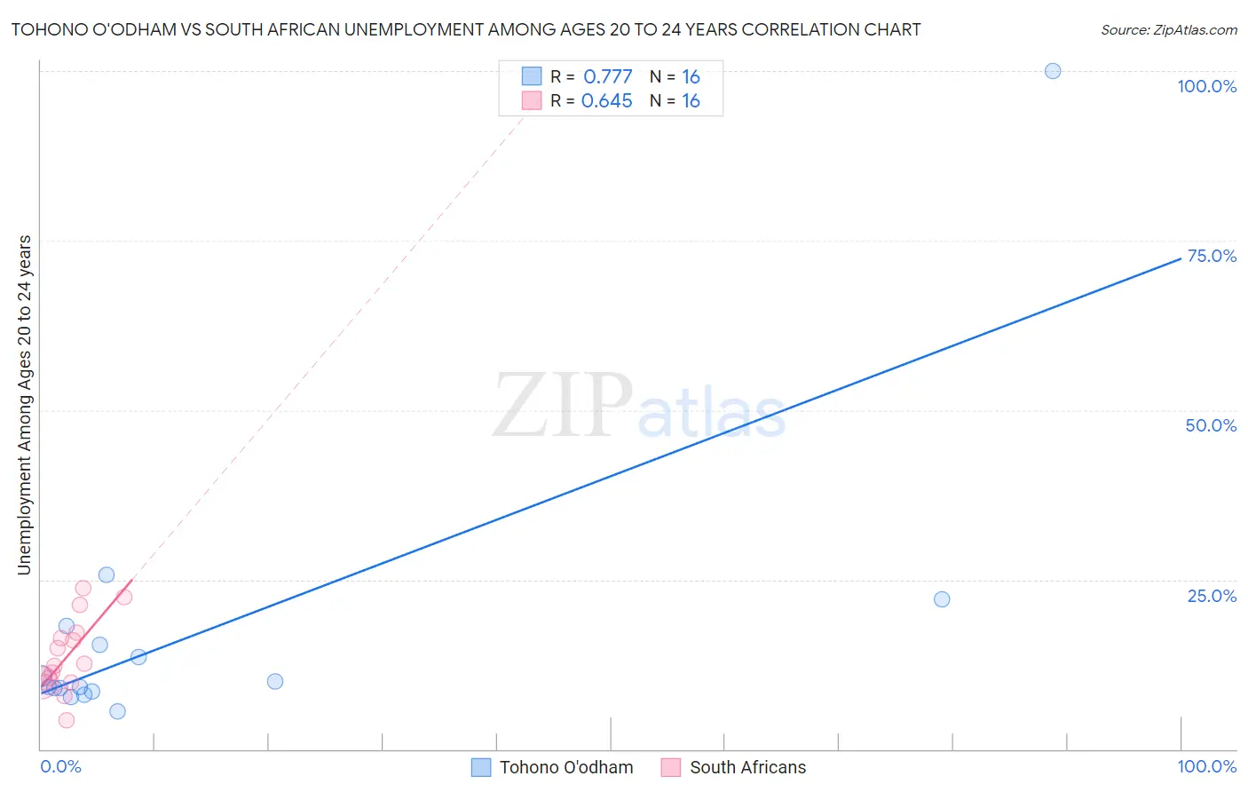 Tohono O'odham vs South African Unemployment Among Ages 20 to 24 years