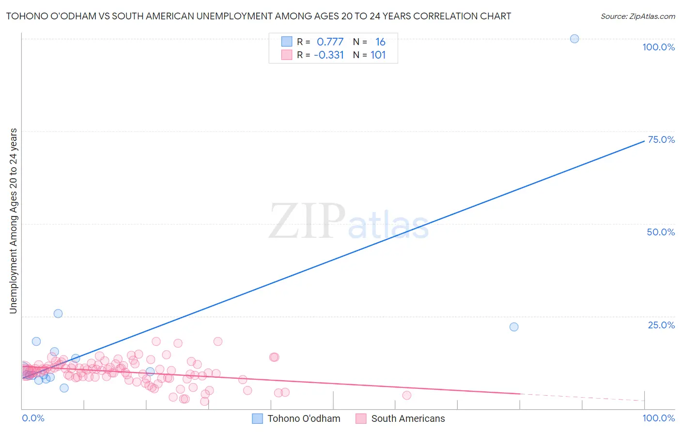 Tohono O'odham vs South American Unemployment Among Ages 20 to 24 years