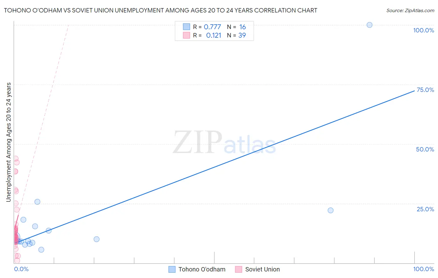 Tohono O'odham vs Soviet Union Unemployment Among Ages 20 to 24 years