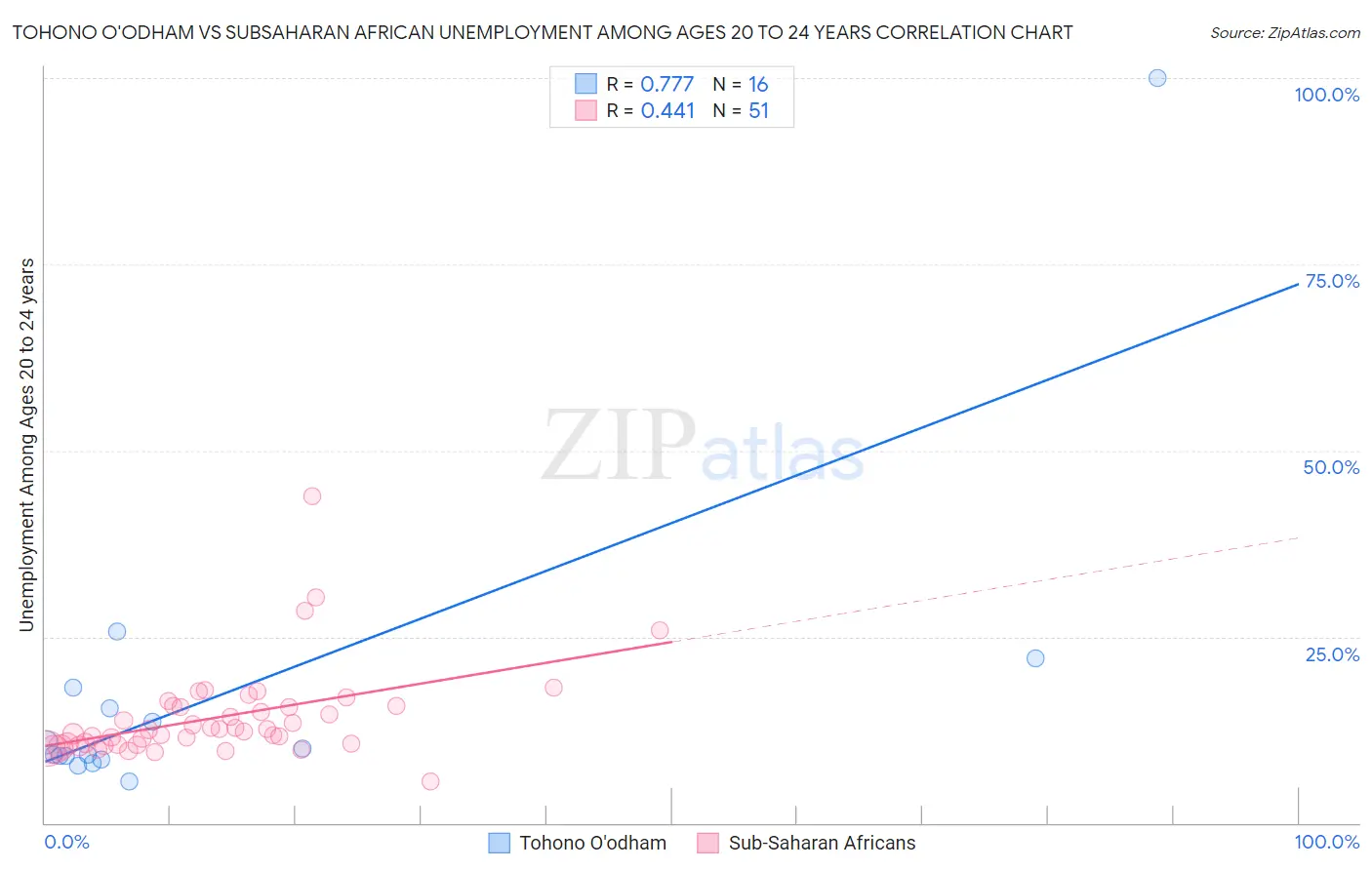 Tohono O'odham vs Subsaharan African Unemployment Among Ages 20 to 24 years