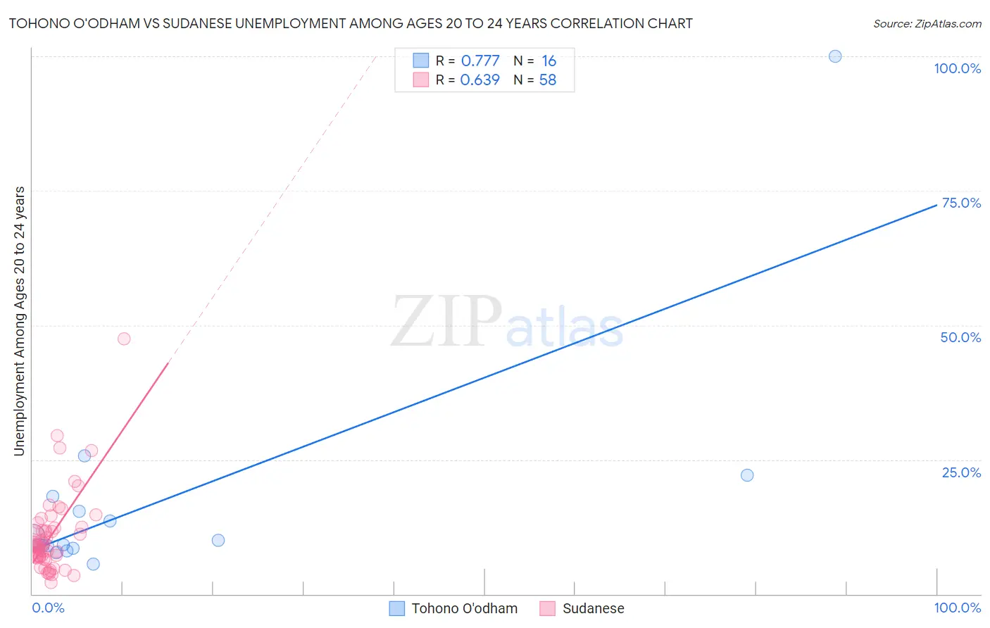 Tohono O'odham vs Sudanese Unemployment Among Ages 20 to 24 years