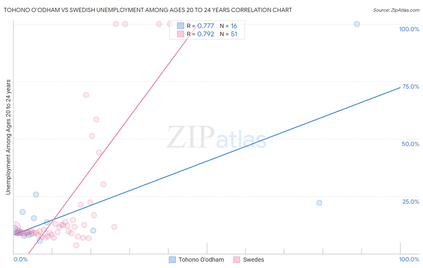Tohono O'odham vs Swedish Unemployment Among Ages 20 to 24 years