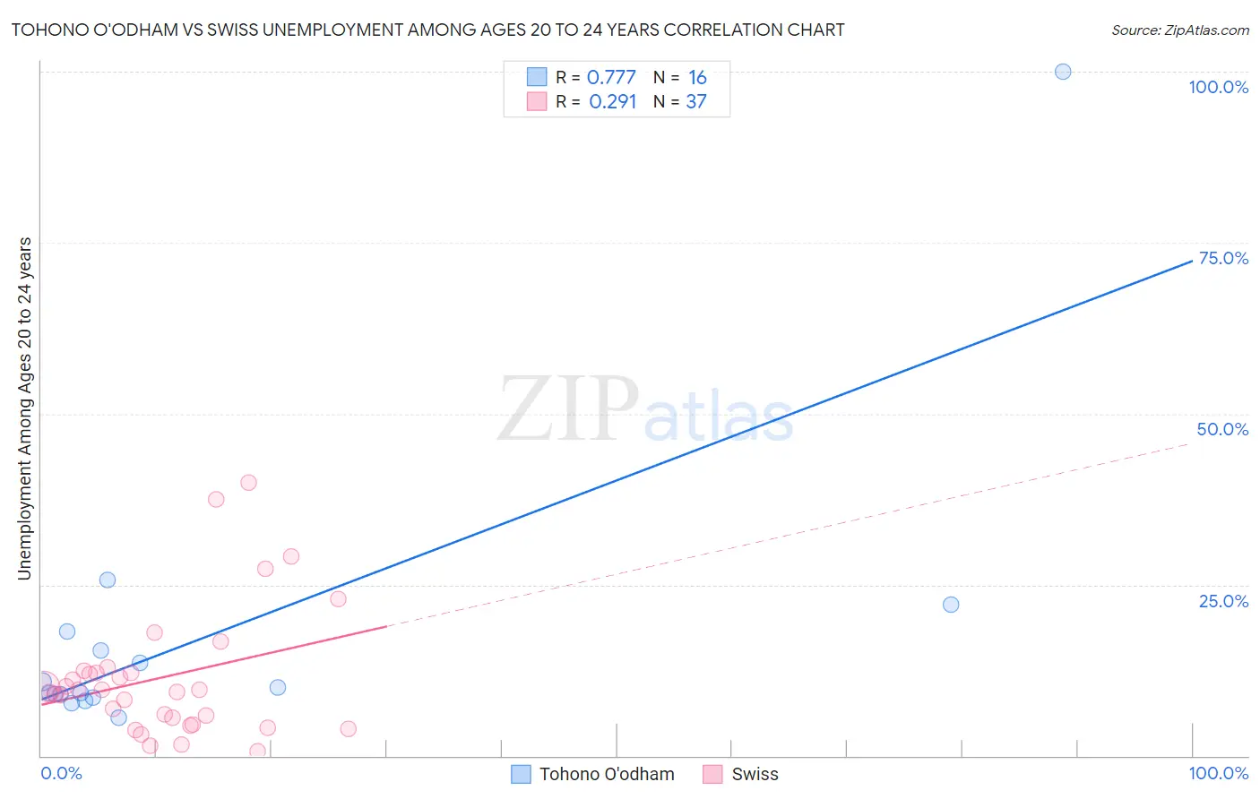 Tohono O'odham vs Swiss Unemployment Among Ages 20 to 24 years